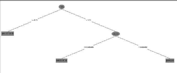 Figure 7 – Classification tree created with J48 classifier from Waikato Environment for Knowledge  Analysis (WEKA) to detect farms with poor welfare