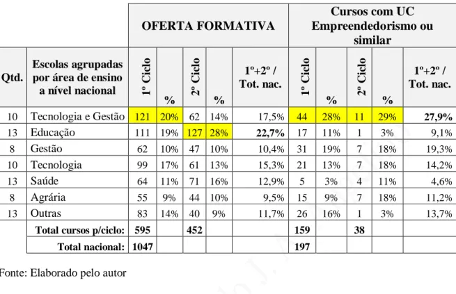 Tabela  5 - Distribuição da oferta formativa por área de ensino  OFERTA FORMATIVA  Cursos com UC  Empreendedorismo ou  similar  Qtd