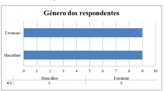 Gráfico  1 - Género dos respondentes 