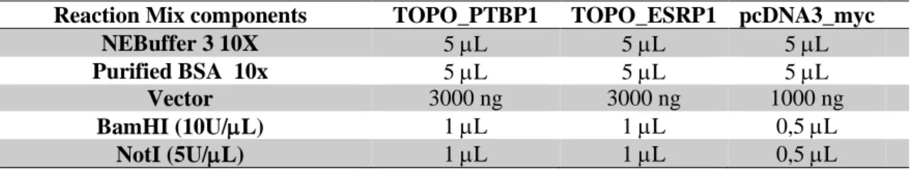 Table 3.2 -   Composition of the reaction mixes for the digestion of the TOPO vectors, TOPO_PTBP1 and TOPO_ESRP1,  and the pcDNA3_myc vector