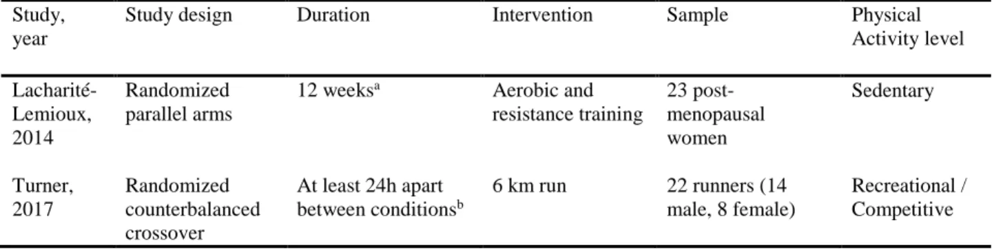 Table 2. Methodological and Sample Characteristics of the Studies Included in the Systematic Review  Study, 