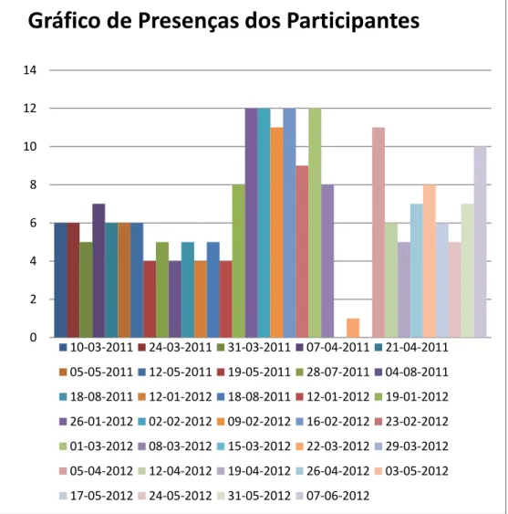 Gráfico de Presenças dos Participantes 