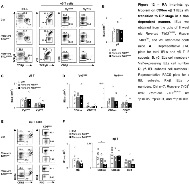 Figure 12 – RA imprints gut- gut-tropism on CD8αα αβ T IELs after  transition to DP stage in a  dose-dependent manner