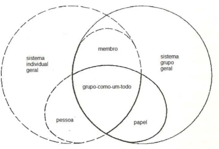 Figura 1: O grupo visível e invisível, fonte Agazarian e Peters (1981) cit in Agazarian e Gantt (2000)