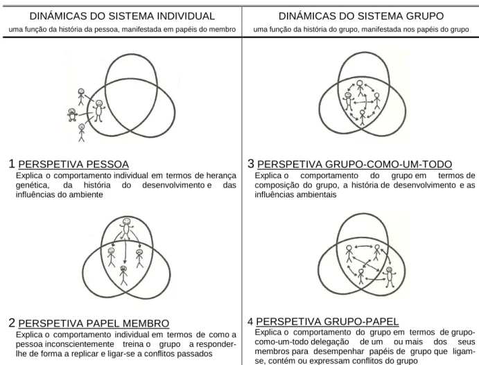 Figura  6:  A  dinâmica  dos  sistemas  grupo  e  indivíduo,  Agazarian  e  Gantt  (2000),  adaptado  de  Agazarian e Peters (1981)