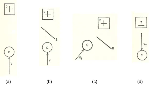 Figura  7:  Representação  de  valências  em  função  do  efeito  imediato  (valência)  dos  objetos  ou  o  aparecimento de uma barreira: (a) situação é dominada por uma atração ou valência positiva (D+), irá  ocorrer  locomoção  nessa  direção;  (b)  a  
