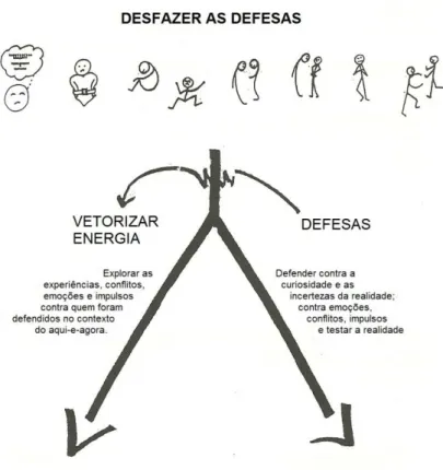 Figura  12:  Modificação  das  defesas:  a  bifurcação  entre  explorar  a  experiência  e  defensa  contra  a  experiência, traduzido de Agazarian e Gantt (2000)