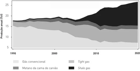 Gráfico 3  &gt;  Produção anual de gás nos Estados Unidos e projeção de produção por tipo de gás (1990-2020)