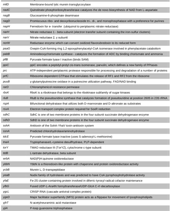 Table  4  –  The  selected  candidates  of  the  screen  were  grouped  into  different  categories  displayed in this table.