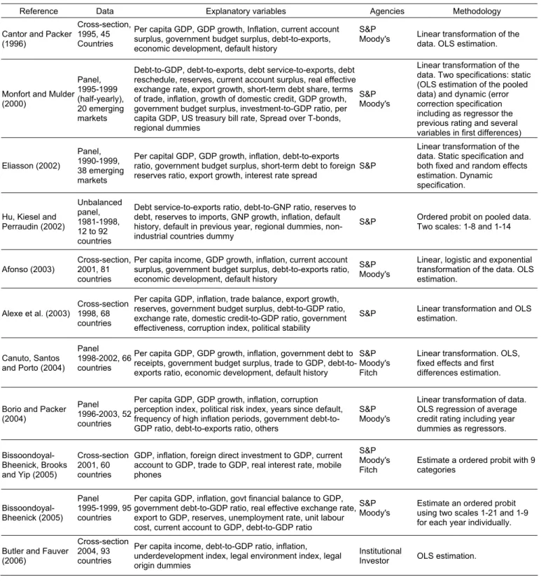 Table 2 – Some previous related studies 