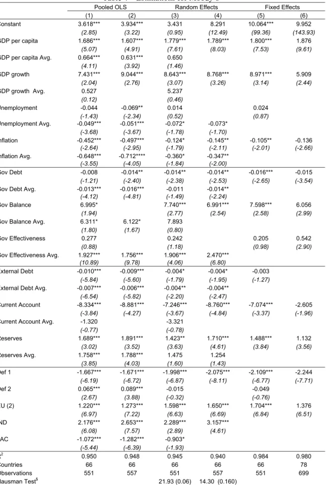 Table 4 – Estimations for Moody’s 