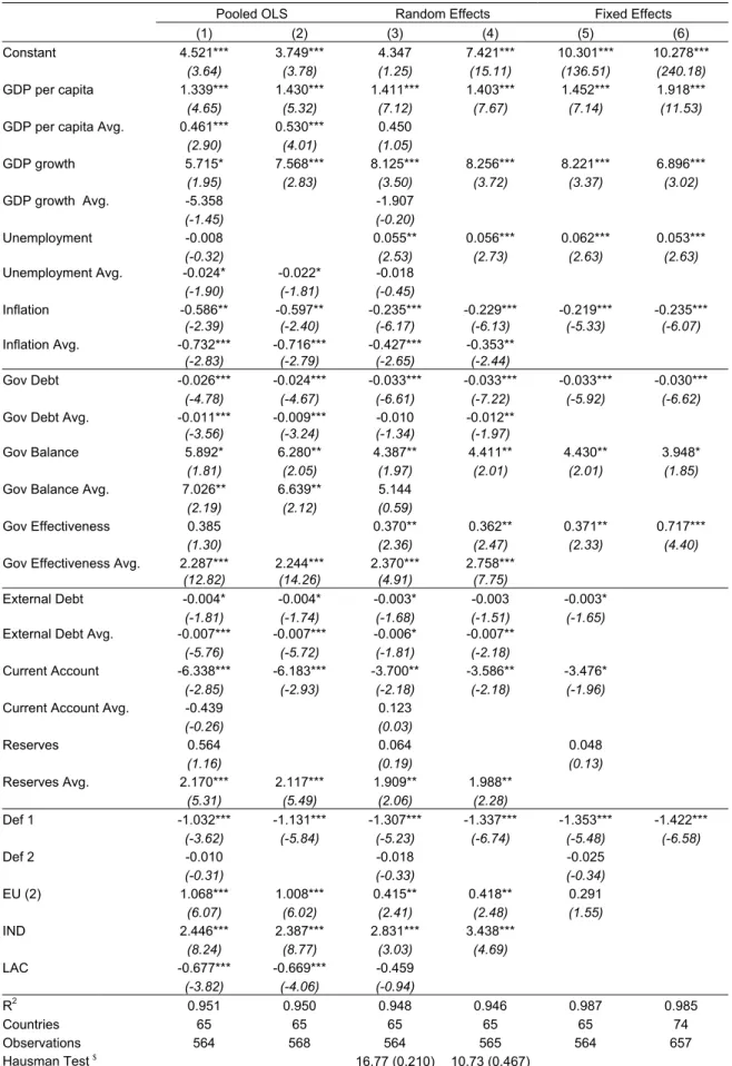 Table 5 – Estimations for S&amp;P 
