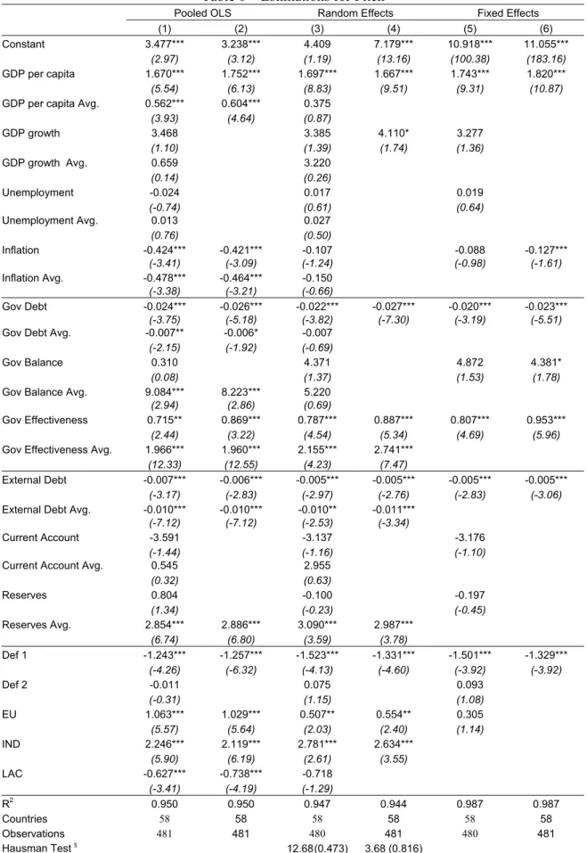 Table 6 – Estimations for Fitch 