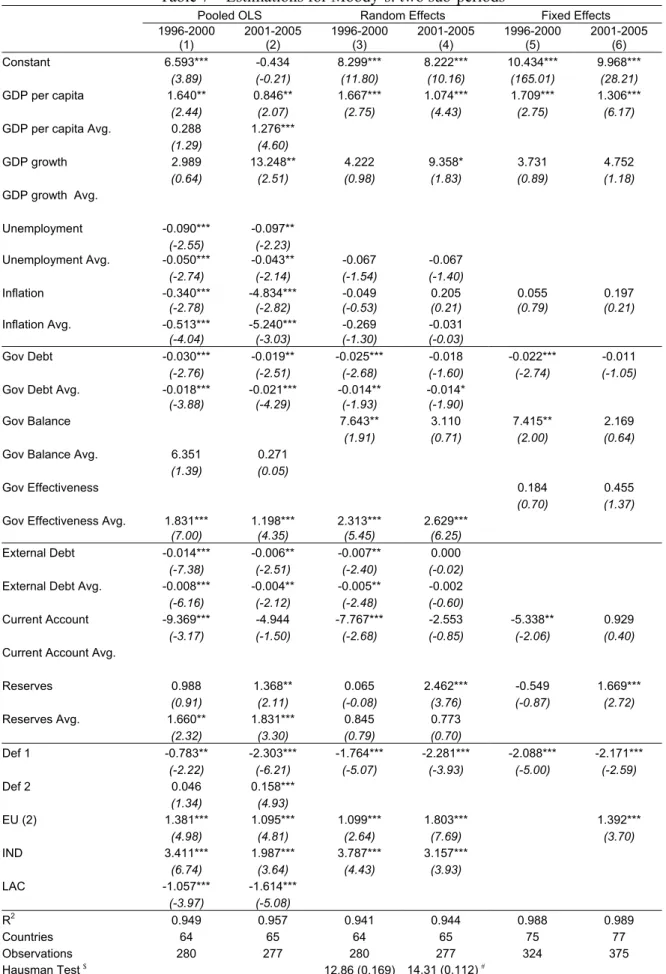 Table 7 – Estimations for Moody’s: two sub-periods 