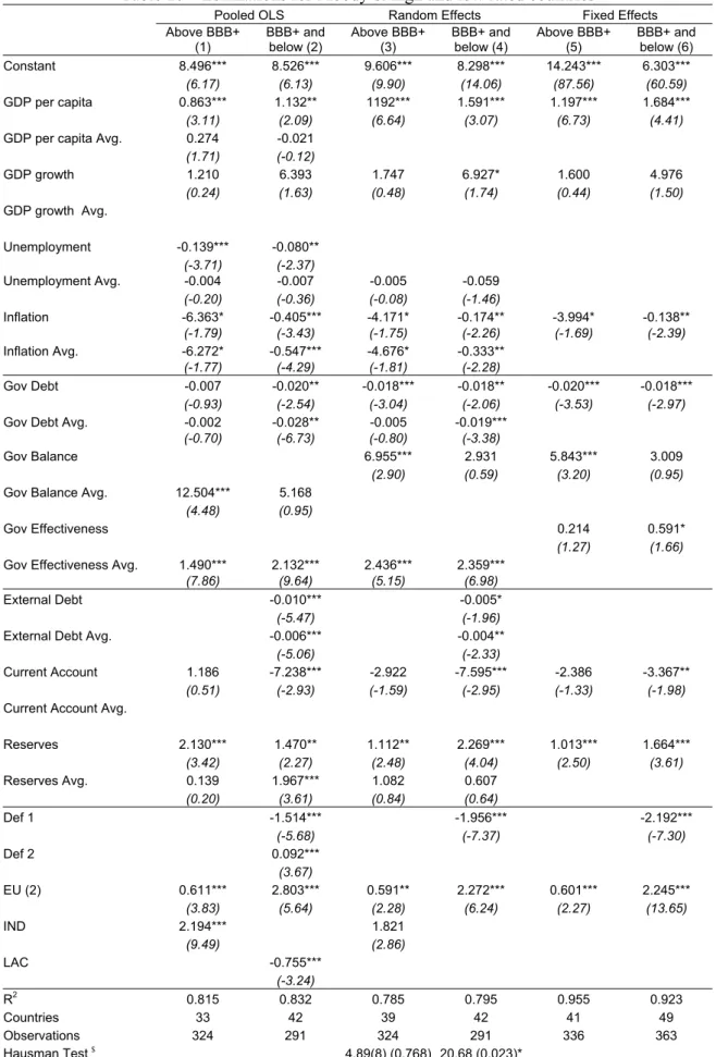 Table 10 – Estimations for Moody’s: high and low rated countries 