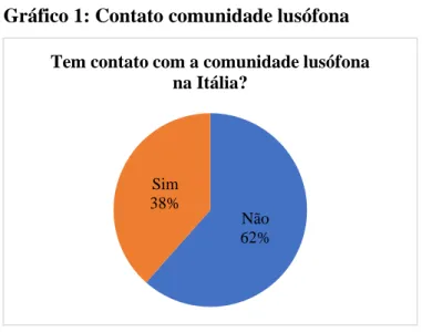Gráfico 1: Contato comunidade lusófona 