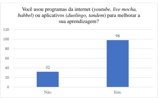 Gráfico 6: Uso da Internet para a aprendizagem