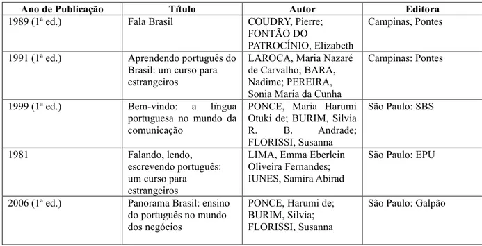 Tabela 6: Livros de Textos Publicados em Portugal 