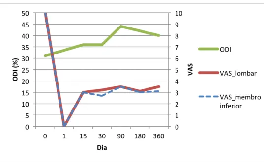 Figura   3   –   Evolução   da   intensidade   da   dor   lombar   e   no   membro   inferior   e   do   ODI   no    doente   nº3   