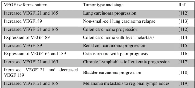 Table I - 3. Changes in the VEGF isoforms pattern with tumor stage.