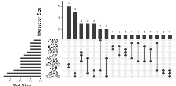Figure 1: Repeated editors' distribution by journals. “Set Size” is related to the number of repeated editors each journal  comprises, while “Intersection Size” measures the number of editors on duty between the journals