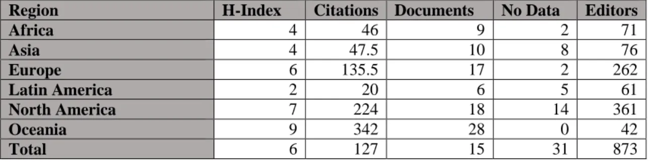 Table 7: Indicators’ medians by region 