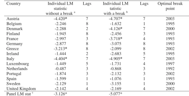 Table 7 – Panel LM unit root tests allowing for structural break for the first difference  of the stock of government debt (1970-2006) 