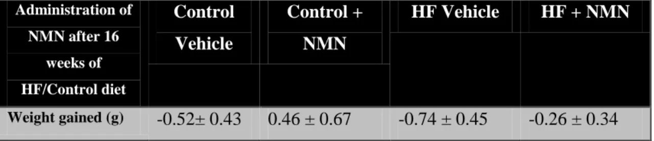 Table 3.1. A:  Animal characteristics of  C57Bl/6 mice on control diet for 10 or 16  weeks (Control) or  11% saturated fat diet for 10 or 16 weeks (HF)