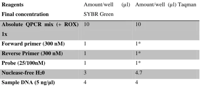 Table 2.5   Reagents  Final concentration  Amount/well    (µl) SYBR Green  Amount/well  (µl) Taqman 