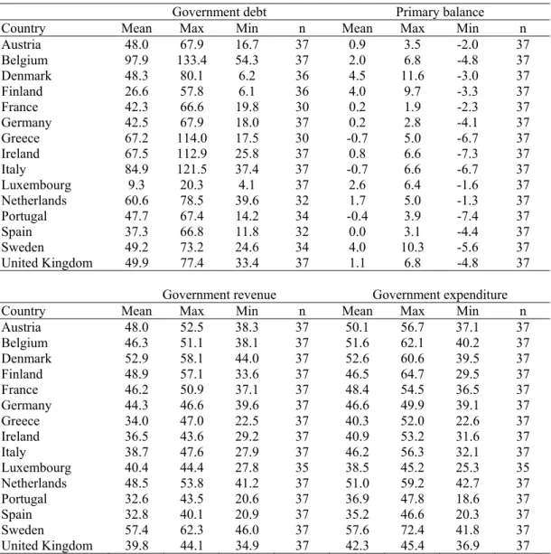 Table 1 – Statistical summary for fiscal variables (% of GDP, 1970-2006) 