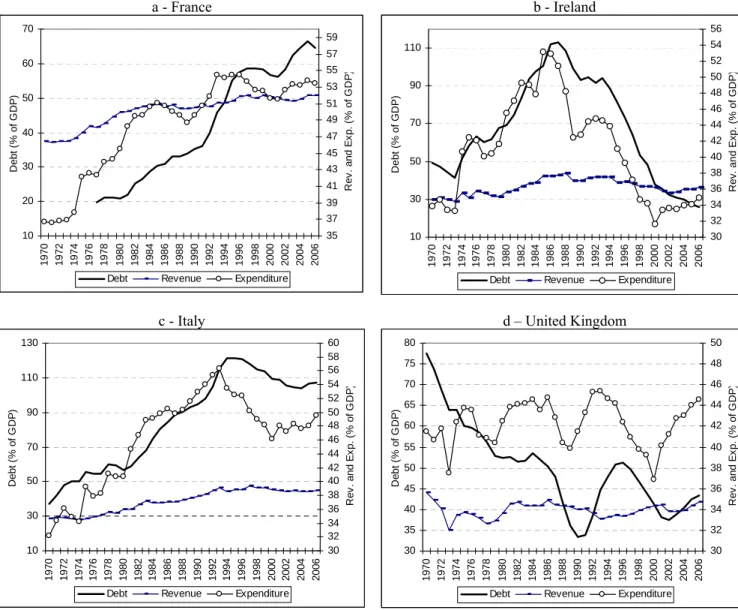 Figure 1 – Fiscal variables for selected countries  a - France  b - Ireland  10203040506070 1970 1972 1974 1976 1978 1980 1982 1984 1986 1988 1990 1992 1994 1996 1998 2000 2002 2004 2006Debt (% of GDP) 35373941434547495153555759
