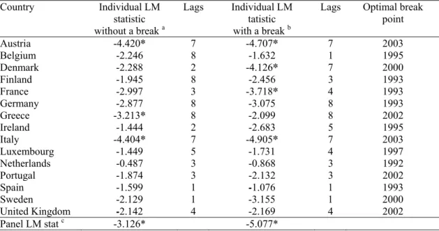 Table 7 – Panel LM unit root tests allowing for structural break for the first difference  of the stock of government debt (1970-2006) 