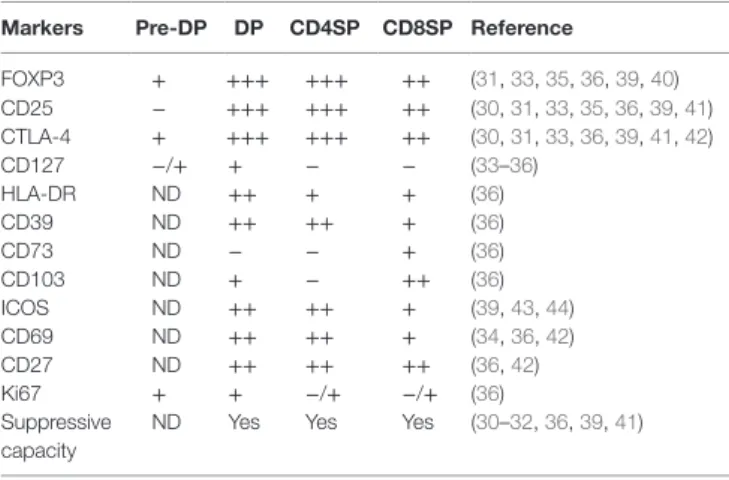 TABLe 1 | Characterization of human post-natal thymic Tregs.