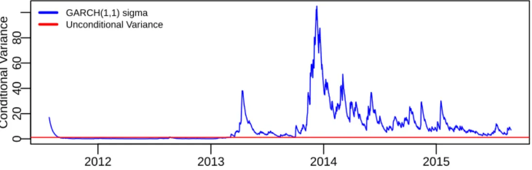 Figure 6.3: Model Adequacy: Conditional Variance