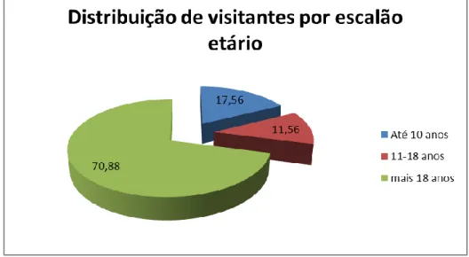 Figura 1: Distribuição dos inquéritos validados pelos escalões etários dos respondentes 
