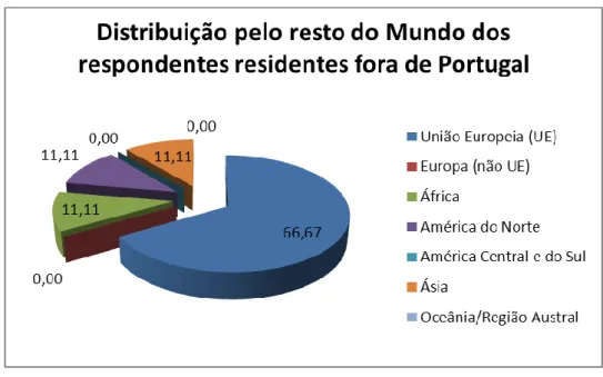 Figura 4: Distribuição pelo resto do Mundo dos respondentes residentes fora de Portugal 