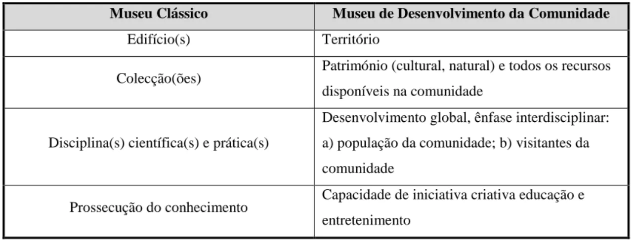 Tabela 2: Diferenciação entre Museu Clássico e Museu de Desenvolvimento da Comunidade  Museu Clássico  Museu de Desenvolvimento da Comunidade 