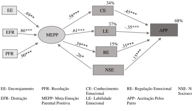 Figura 4: Modelo do impacto do NSE no modelo estrutural da MEPP, ajustado à amostra em estudo