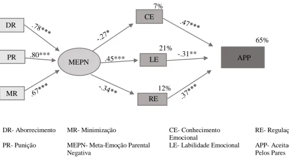 Figura 5: Modelo Estrutural do Impacto da  MEPN e da Competência Emocional na Aceitação Pelos Pares,  ajustado à amostra em estudo
