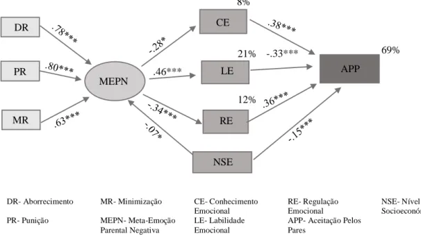 Figura 6: Modelo do impacto do NSE no modelo estrutural da MEPN, ajustado à amostra em estudo