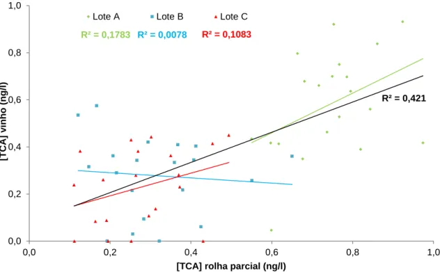 Figura  4.2  –  Correlação  entre  os  resultados  de  2,4,6-TCA  no  vinho  e  rolha  parcial  após  1  mês  de  engarrafamento