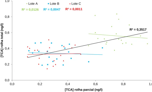 Figura  4.6  –  Correlação  entre  os  resultados  de  2,4,6-TCA  na  rolha  total  e  rolha  parcial  após  1  mês  de  engarrafamento