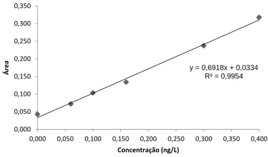 Figura  4.8  –  Curva  de  calibração  do  MDMP,  em  solução  etanólica  (6%  etanol  v/v),  para  uma  gama  de  concentrações de 0 a 20 ng/L