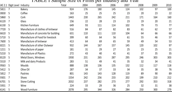 TABLE I Sample Size of Firms per Industry and Year 