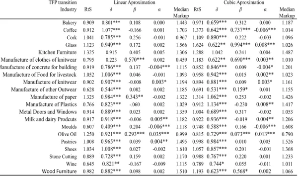 TABLE II GMM Estimates for the Coefficients of the Production Function 