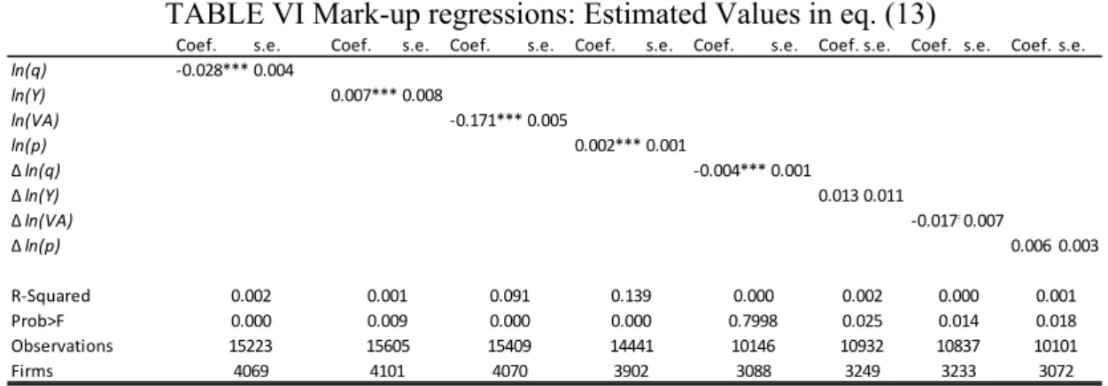 TABLE VI Mark-up regressions: Estimated Values in eq. (13) 