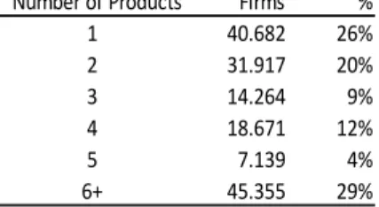 TABLE VIII Number of products and firms per year for the IAPI database 