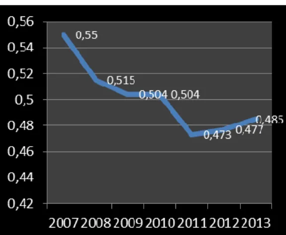 Tabla 5: Regresión Lineal Simple  (2000-2006) 