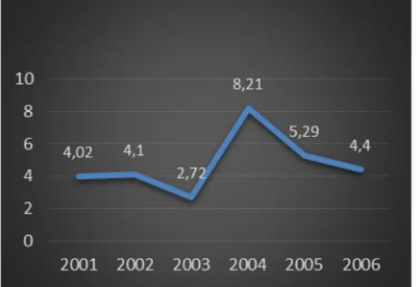 Gráfico 1: PIB real (2000-2006) 