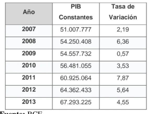 Tabla 2:  PIB real (2007-2013) valores  reales y tasas de variación